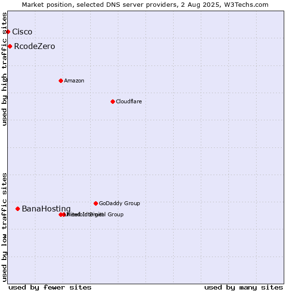 Market position of BanaHosting vs. RcodeZero vs. Cisco
