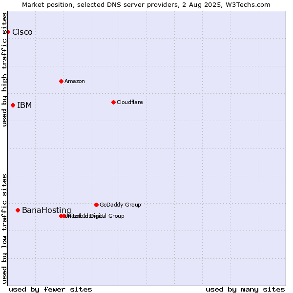 Market position of BanaHosting vs. IBM vs. Cisco