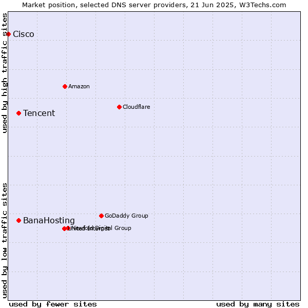 Market position of Tencent vs. BanaHosting vs. Cisco