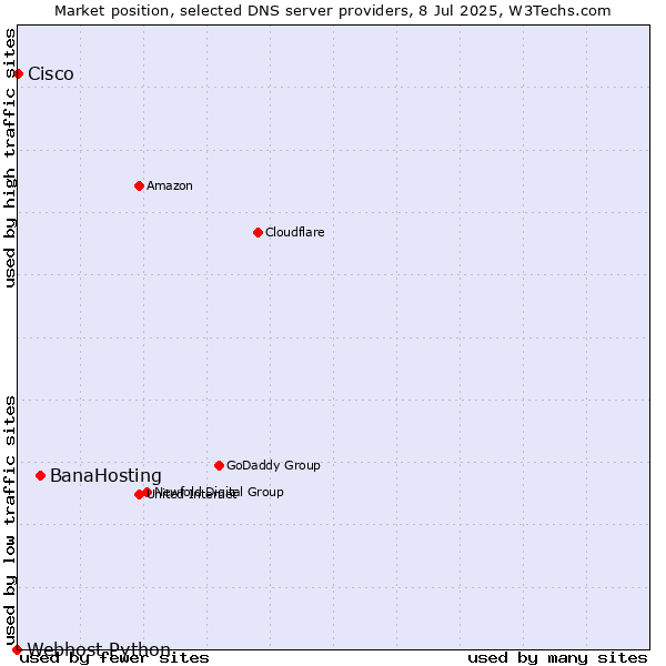 Market position of BanaHosting vs. Cisco vs. Webhost Python