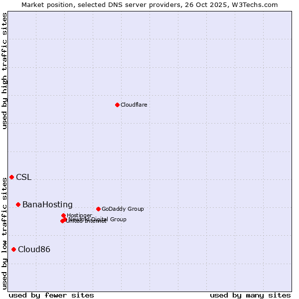 Market position of BanaHosting vs. Cloud86 vs. CSL