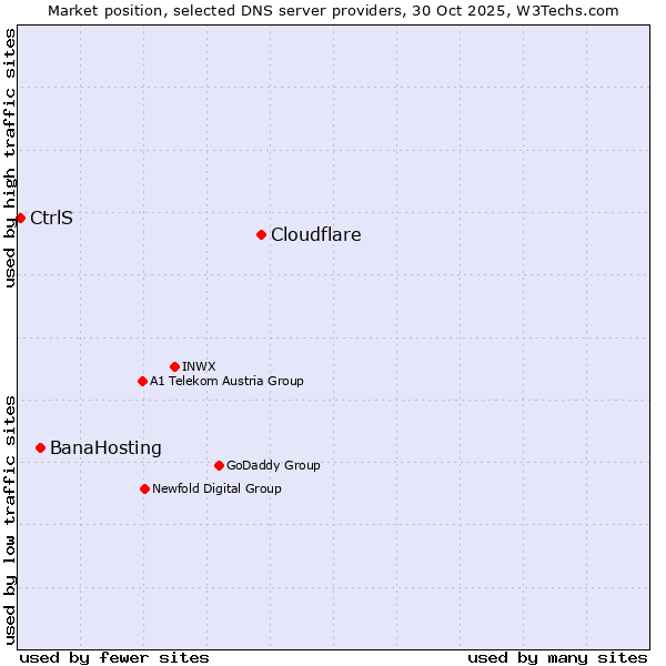 Market position of Cloudflare vs. BanaHosting vs. CtrlS