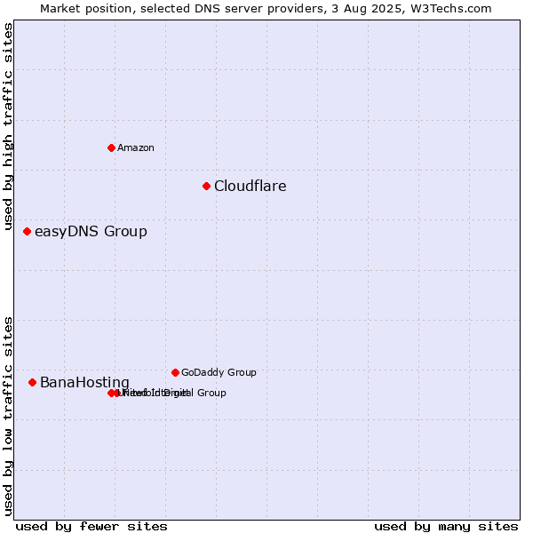 Market position of Cloudflare vs. BanaHosting vs. easyDNS Group