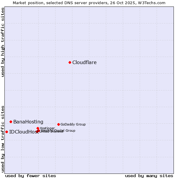 Market position of Cloudflare vs. BanaHosting vs. IDCloudHost
