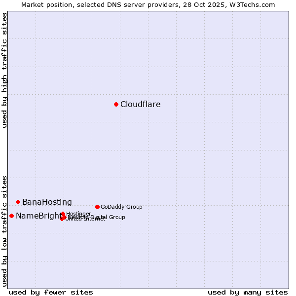 Market position of Cloudflare vs. BanaHosting vs. NameBright