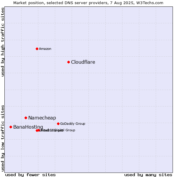 Market position of Cloudflare vs. Namecheap vs. BanaHosting