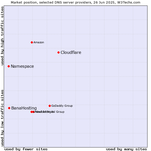 Market position of Cloudflare vs. BanaHosting vs. Namespace