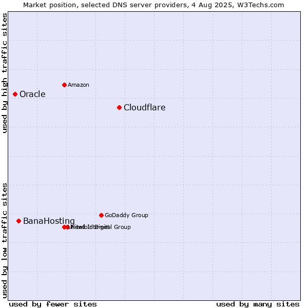 Market position of Cloudflare vs. BanaHosting vs. Oracle