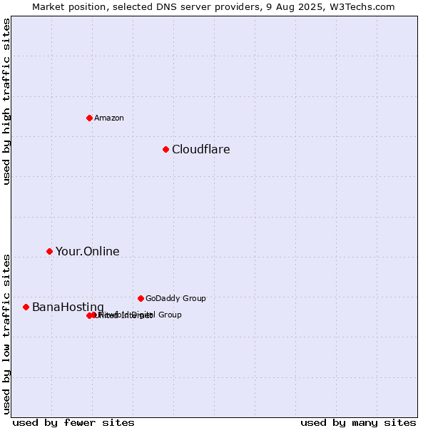 Market position of Cloudflare vs. Your.Online vs. BanaHosting