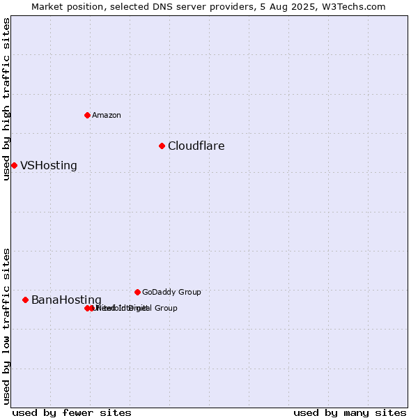 Market position of Cloudflare vs. BanaHosting vs. VSHosting