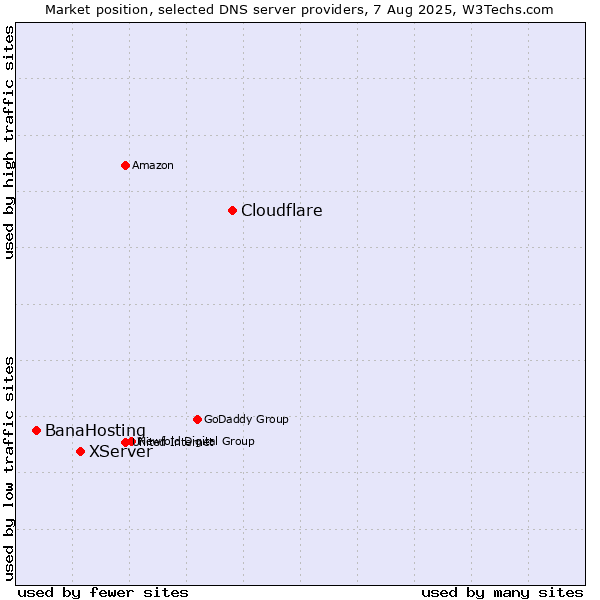 Market position of Cloudflare vs. XServer vs. BanaHosting