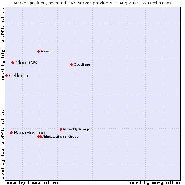 Market position of ClouDNS vs. BanaHosting vs. Cellcom