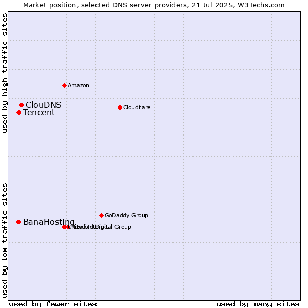 Market position of ClouDNS vs. Tencent vs. BanaHosting