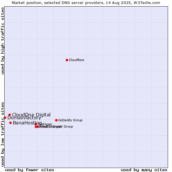 Market position of BanaHosting vs. CloudOne Digital vs. Domainfactory