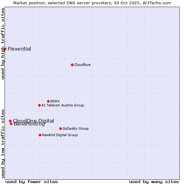 Market position of BanaHosting vs. CloudOne Digital vs. Flexential