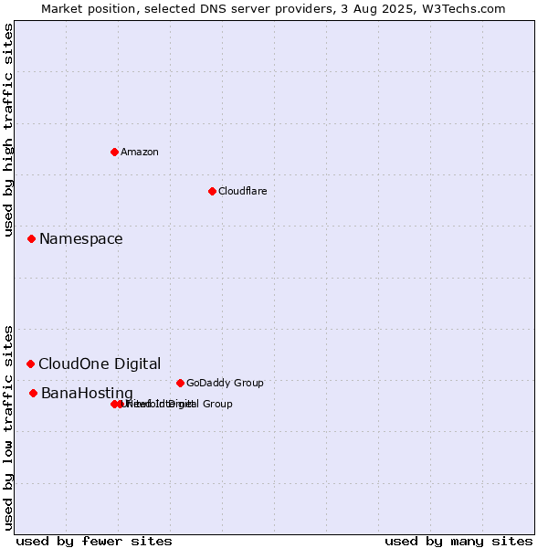 Market position of BanaHosting vs. Namespace vs. CloudOne Digital