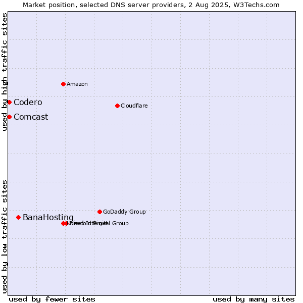 Market position of BanaHosting vs. Codero vs. Comcast