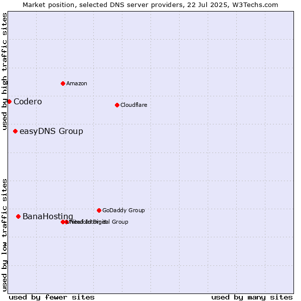 Market position of BanaHosting vs. easyDNS Group vs. Codero