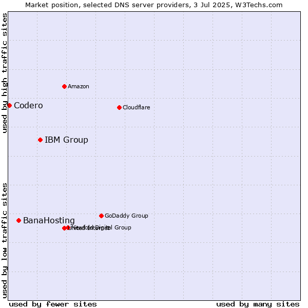 Market position of IBM Group vs. BanaHosting vs. Codero