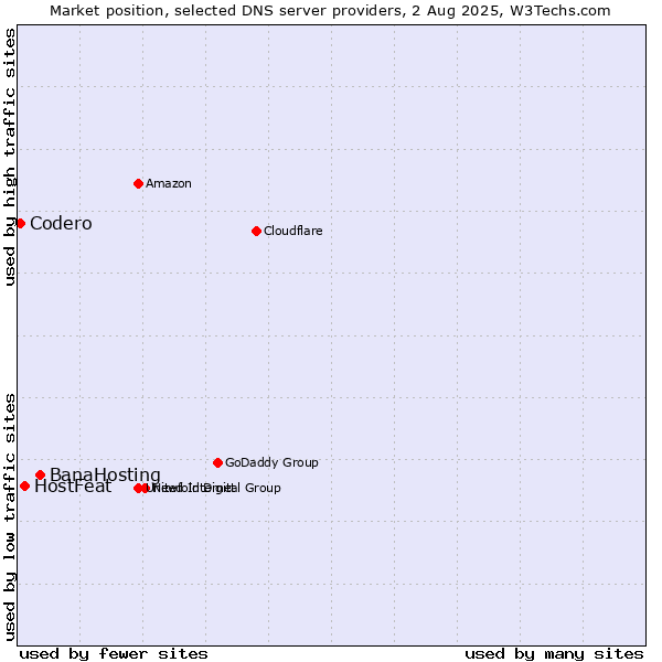 Market position of BanaHosting vs. HostFeat vs. Codero