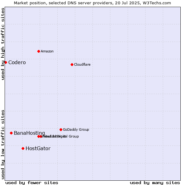 Market position of HostGator vs. BanaHosting vs. Codero