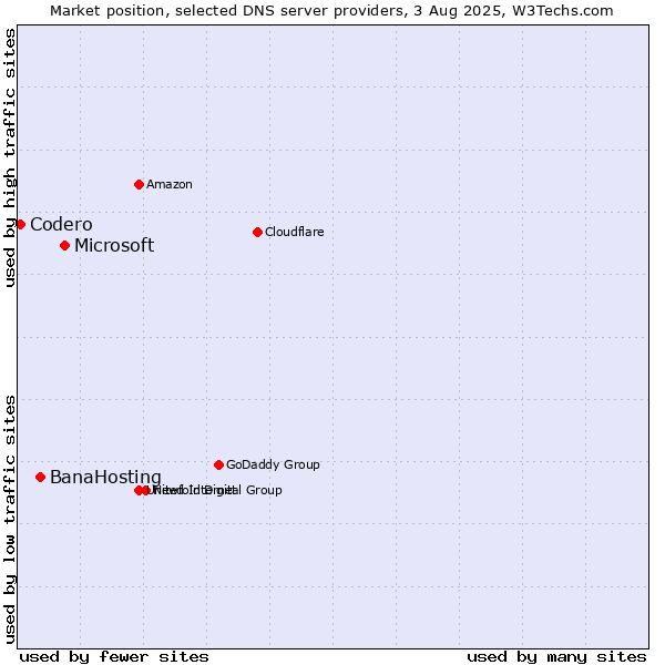 Market position of Microsoft vs. BanaHosting vs. Codero