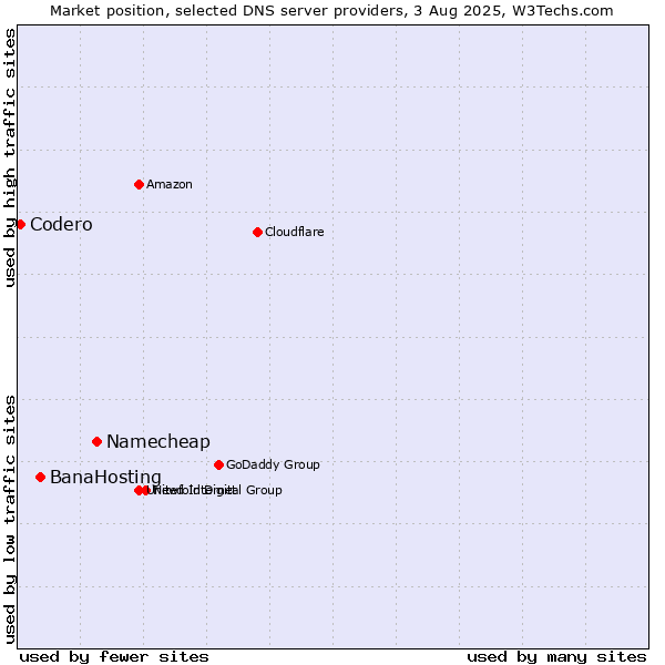Market position of Namecheap vs. BanaHosting vs. Codero