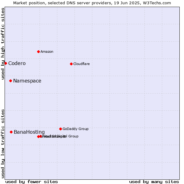 Market position of BanaHosting vs. Namespace vs. Codero