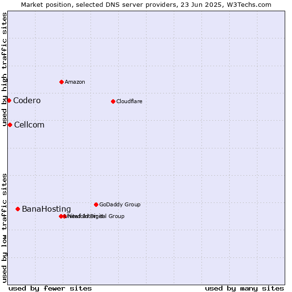 Market position of BanaHosting vs. Cellcom vs. Codero