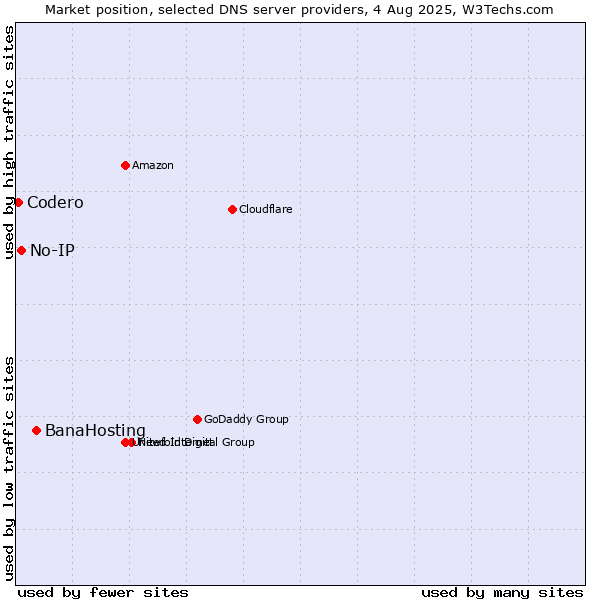 Market position of BanaHosting vs. No-IP vs. Codero