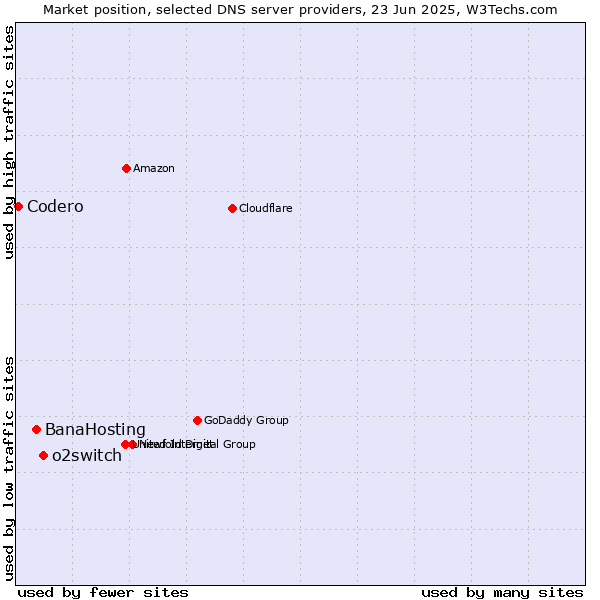Market position of o2switch vs. BanaHosting vs. Codero
