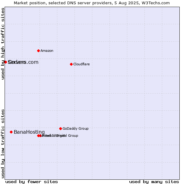 Market position of BanaHosting vs. Codero vs. Servers.com