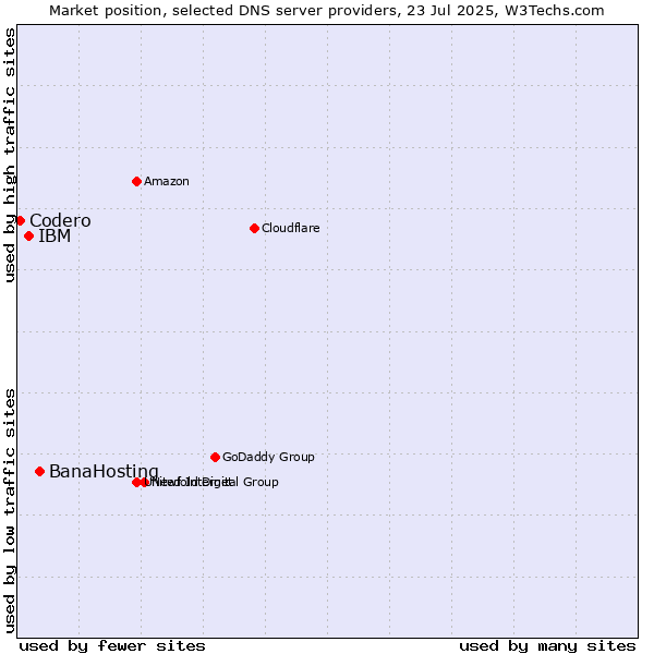 Market position of BanaHosting vs. IBM vs. Codero