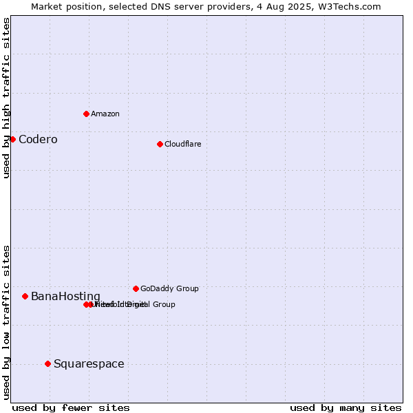 Market position of Squarespace vs. BanaHosting vs. Codero