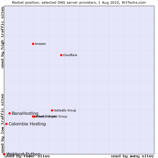 Market position of BanaHosting vs. Colombia Hosting vs. Webhost Python