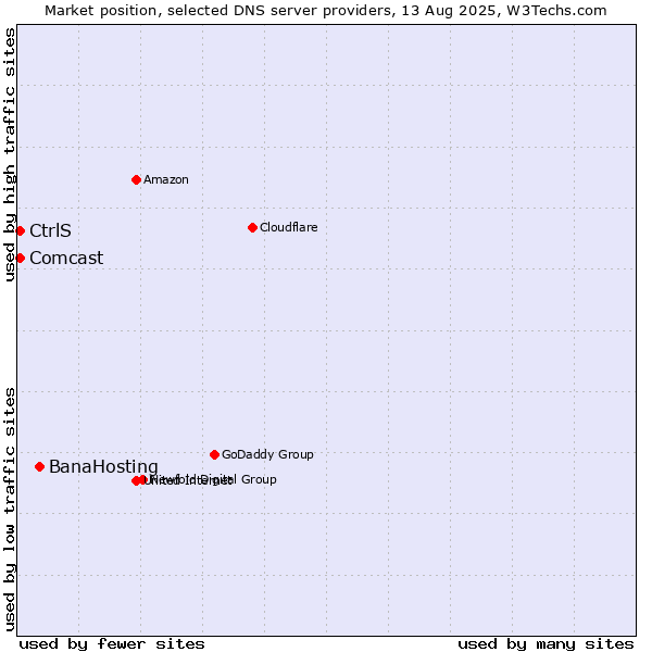 Market position of BanaHosting vs. CtrlS vs. Comcast