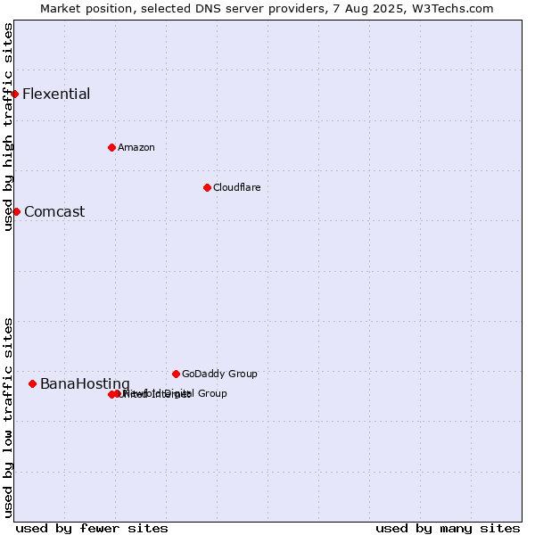Market position of BanaHosting vs. Comcast vs. Flexential