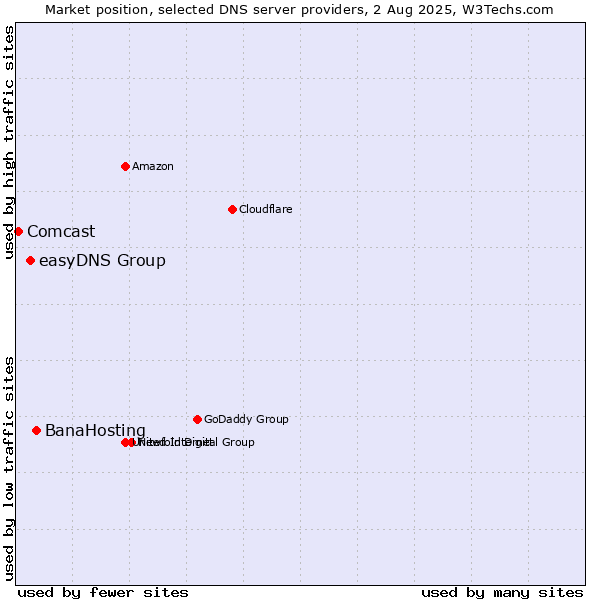 Market position of BanaHosting vs. easyDNS Group vs. Comcast