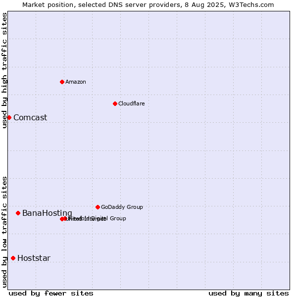 Market position of BanaHosting vs. Hoststar vs. Comcast