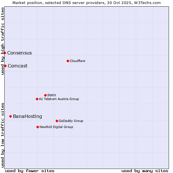 Market position of BanaHosting vs. Comcast vs. Consensus