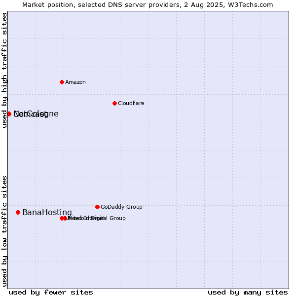 Market position of BanaHosting vs. NetCologne vs. Comcast
