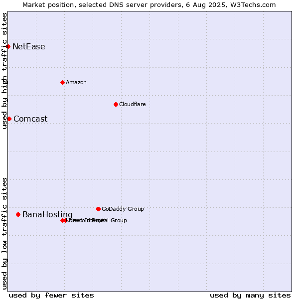 Market position of BanaHosting vs. Comcast vs. NetEase