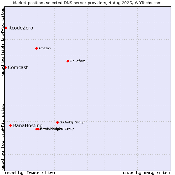 Market position of BanaHosting vs. RcodeZero vs. Comcast