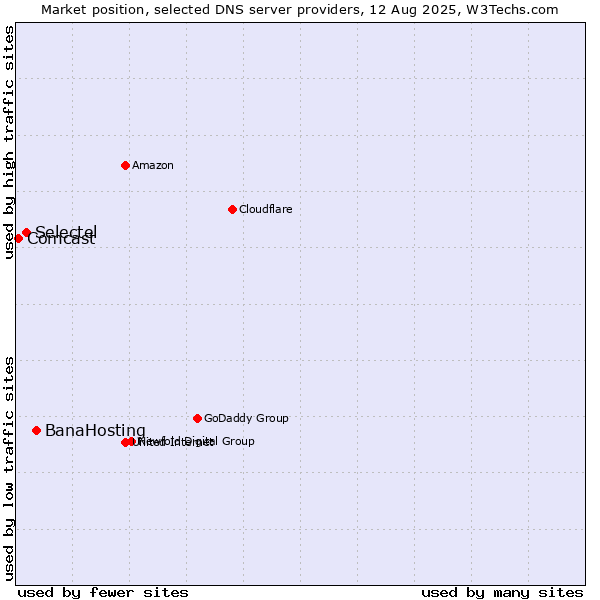 Market position of BanaHosting vs. Selectel vs. Comcast