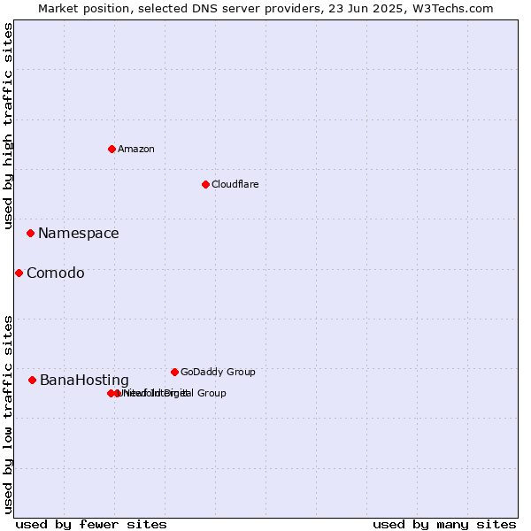 Market position of BanaHosting vs. Namespace vs. Comodo