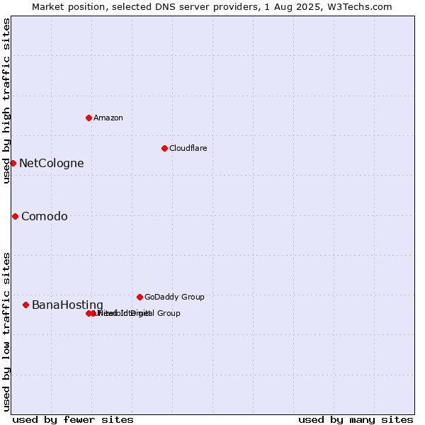 Market position of BanaHosting vs. Comodo vs. NetCologne