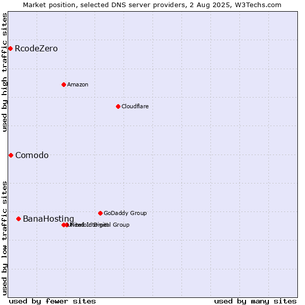 Market position of BanaHosting vs. Comodo vs. RcodeZero