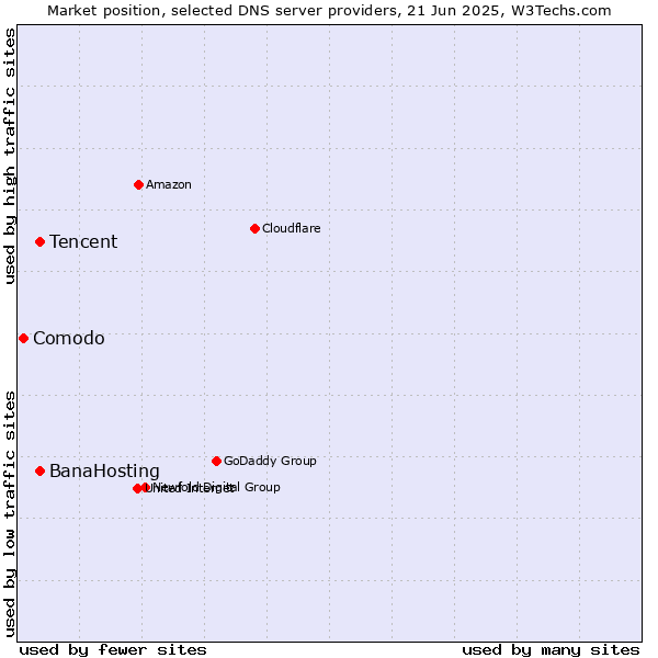 Market position of Tencent vs. BanaHosting vs. Comodo