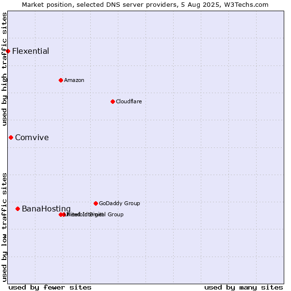 Market position of BanaHosting vs. Comvive vs. Flexential