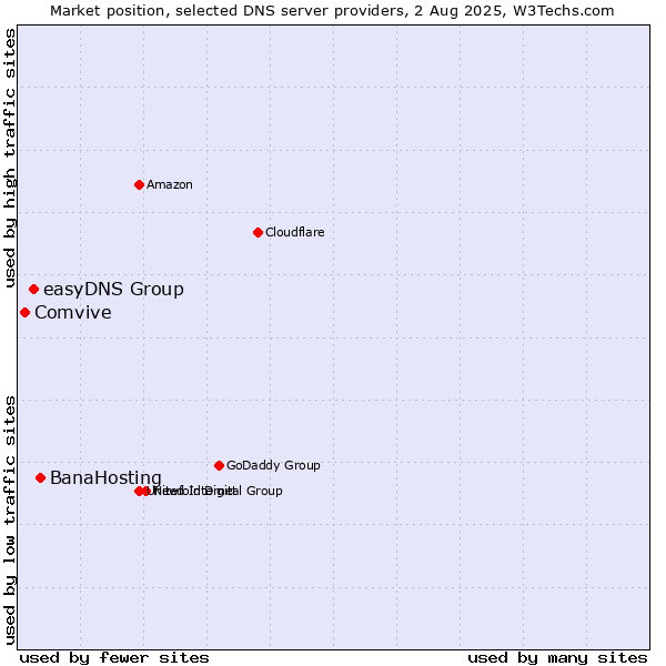 Market position of BanaHosting vs. easyDNS Group vs. Comvive
